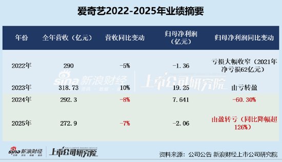 爱奇艺业绩低迷四大核心业务全线下滑、市值跌超90%、现金流吃紧 秘密递表港交所AI成核心叙事