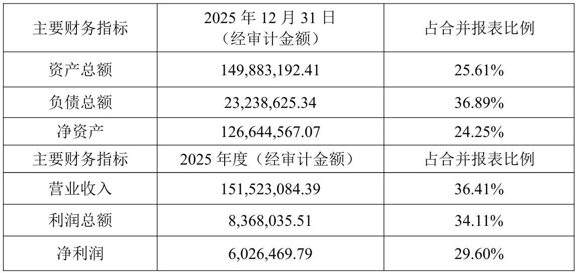 万德股份子公司因重大事故隐患临时停产 去年贡献上市公司超三成营收